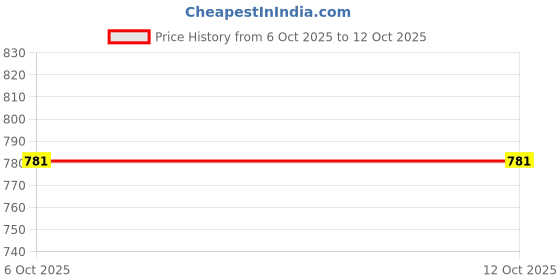 flipkart.com red tape Men Solid Green Track Pants red tape Price History Graph from 6 Oct 2025 to 11 Oct 2025