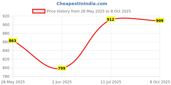 flipkart.com red tape Men Solid Grey Track Pants red tape Price History Graph from 28 May 2025 to 8 Oct 2025