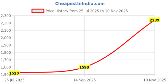 flipkart.com red tape Men Solid Padded Jacket red tape Price History Graph from 25 Jul 2025 to 10 Nov 2025