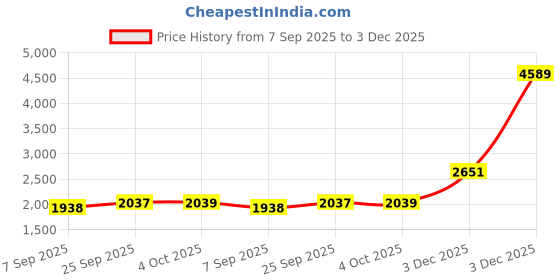flipkart.com red tape Men Solid Padded Jacket red tape Price History Graph from 7 Sep 2025 to 3 Dec 2025