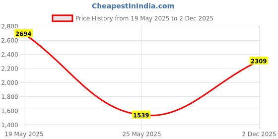 flipkart.com red tape Men Solid Padded Jacket red tape Price History Graph from 19 May 2025 to 2 Dec 2025