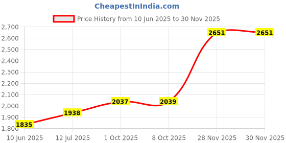 flipkart.com red tape Men Solid Padded Jacket red tape Price History Graph from 10 Jun 2025 to 28 Nov 2025