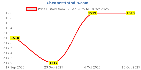 flipkart.com red tape Men Solid Padded Jacket red tape Price History Graph from 17 Sep 2025 to 10 Oct 2025