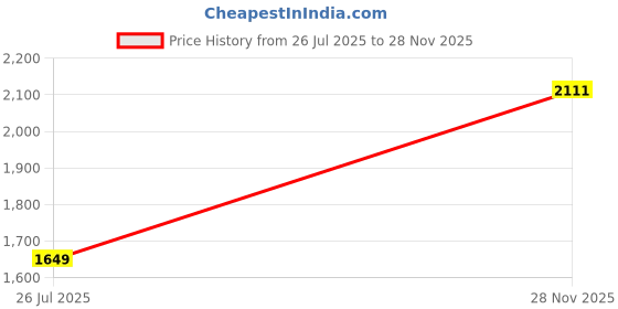 flipkart.com red tape Men Solid Padded Jacket red tape Price History Graph from 26 Jul 2025 to 28 Nov 2025