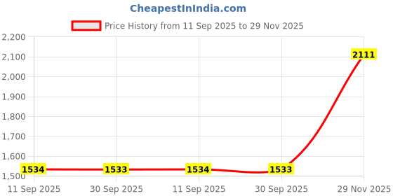 flipkart.com red tape Men Solid Padded Jacket red tape Price History Graph from 11 Sep 2025 to 29 Nov 2025
