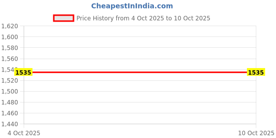 flipkart.com red tape Men Solid Padded Jacket red tape Price History Graph from 4 Oct 2025 to 9 Oct 2025