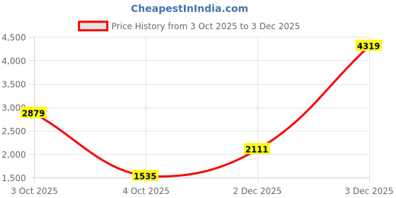 flipkart.com red tape Men Solid Padded Jacket red tape Price History Graph from 3 Oct 2025 to 3 Dec 2025