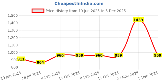 flipkart.com red tape Men Solid Round Neck Black Sweater red tape Price History Graph from 19 Jun 2025 to 5 Dec 2025