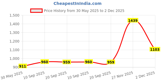 flipkart.com red tape Men Solid Round Neck Brown Sweater red tape Price History Graph from 30 May 2025 to 2 Dec 2025