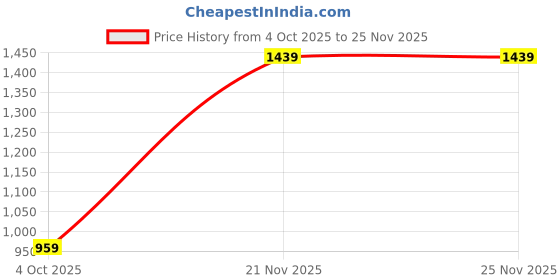 flipkart.com red tape Men Solid Round Neck Dark Green Sweater red tape Price History Graph from 4 Oct 2025 to 24 Nov 2025