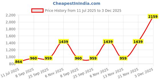 flipkart.com red tape Men Solid Round Neck Grey Sweater red tape Price History Graph from 11 Jul 2025 to 3 Dec 2025
