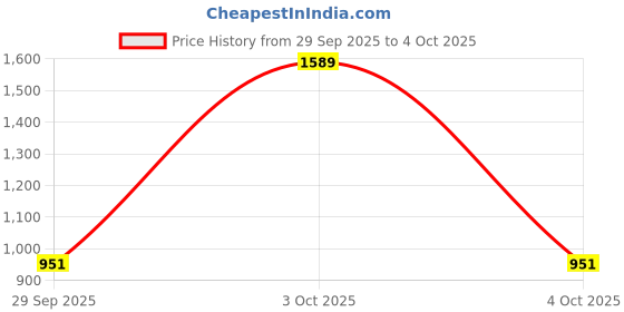 flipkart.com red tape Men Solid White Track Pants red tape Price History Graph from 29 Sep 2025 to 4 Oct 2025