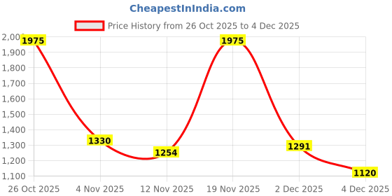 flipkart.com red tape Men's Athleisure Shoes for Flexible Comfort and Daily Movement Walking Shoes For Men red tape Price History Graph from 26 Oct 2025 to 4 Dec 2025