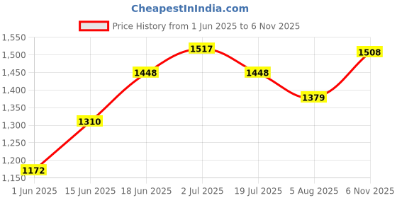 flipkart.com red tape Men’s Athleisure Sports Shoes | Mesh Upper & Round Toe for Everyday Comfort Walking Shoes For Men red tape Price History Graph from 1 Jun 2025 to 6 Nov 2025