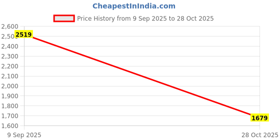 flipkart.com red tape Men's Basketball-Inspired Shoes for Lightweight Flex and Everyday Style Basketball Shoes For Men red tape Price History Graph from 9 Sep 2025 to 28 Oct 2025