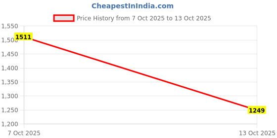 flipkart.com red tape Men's Basketball-Inspired Shoes for Lightweight Flex and Everyday Style Basketball Shoes For Men red tape Price History Graph from 7 Oct 2025 to 13 Oct 2025