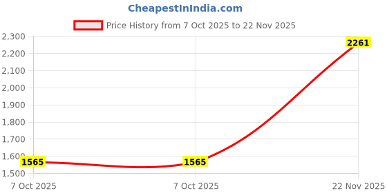 flipkart.com red tape Men's Basketball Shoes | Built for Agility and Court Comfort Basketball Shoes For Men red tape Price History Graph from 7 Oct 2025 to 22 Nov 2025