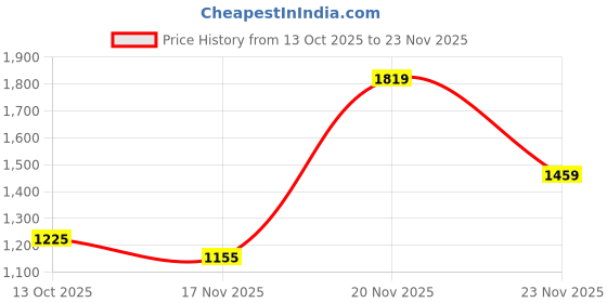 flipkart.com red tape Men's Casual Shoes for Everyday Relaxed Styling Sneakers For Men red tape Price History Graph from 13 Oct 2025 to 23 Nov 2025