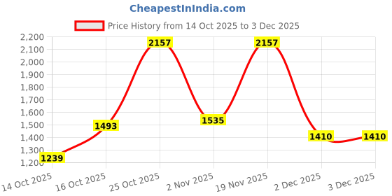 flipkart.com red tape Men's Casual Shoes with Supportive Cushioning for Everyday Style Sneakers For Men red tape Price History Graph from 14 Oct 2025 to 2 Dec 2025
