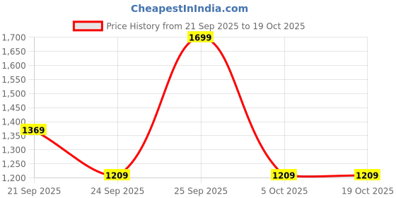 flipkart.com red tape Men's Derby Dress Shoes for Sharp Formal Style and All-Day Confidence Derby For Men red tape Price History Graph from 21 Sep 2025 to 5 Oct 2025