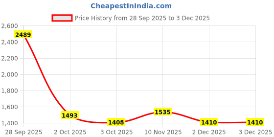 flipkart.com red tape Men's Lifestyle Shoes with Classic Comfort Foam Sneakers For Men red tape Price History Graph from 28 Sep 2025 to 3 Dec 2025