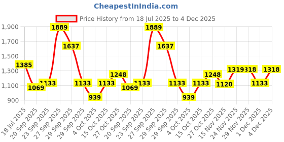 flipkart.com red tape Men’s Slip-On Walking Shoes Walking Shoes For Men red tape Price History Graph from 18 Jul 2025 to 4 Dec 2025