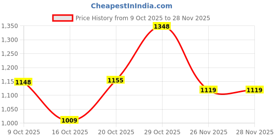 flipkart.com red tape Men’s Sneakers for Casual Comfort and Versatile Everyday Style Sneakers For Men red tape Price History Graph from 9 Oct 2025 to 26 Nov 2025