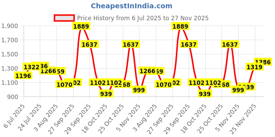 flipkart.com red tape Men's Sneakers | Easy Style for Everyday Wear Casuals For Men red tape Price History Graph from 6 Jul 2025 to 25 Nov 2025