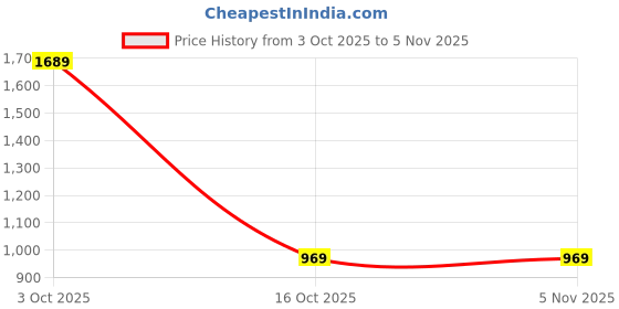 flipkart.com red tape Men's Super Sneakers for Casual Comfort and Street-Ready Everyday Style Sneakers For Men red tape Price History Graph from 3 Oct 2025 to 2 Nov 2025