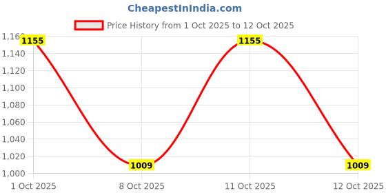 flipkart.com red tape Men's Super Sneakers for Everyday Casual Style Sneakers For Men red tape Price History Graph from 1 Oct 2025 to 12 Oct 2025