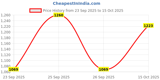 flipkart.com red tape Men's Super Sneakers with High-Density Comfort Sneakers For Men red tape Price History Graph from 23 Sep 2025 to 15 Oct 2025