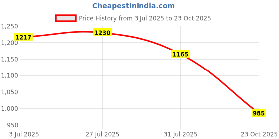 flipkart.com red tape Men's Walking Slip-On | Lightweight Comfort for Everyday Steps Walking Shoes For Men red tape Price History Graph from 3 Jul 2025 to 23 Oct 2025