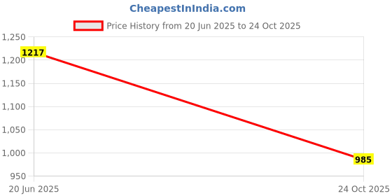 flipkart.com red tape Men's Walking Slip-On | Lightweight Comfort for Everyday Steps Walking Shoes For Men red tape Price History Graph from 20 Jun 2025 to 24 Oct 2025
