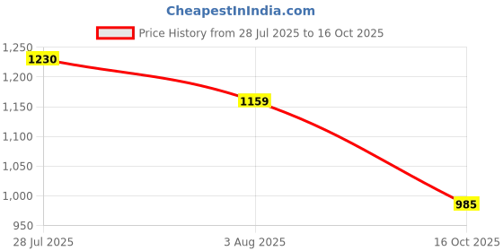 flipkart.com red tape Men's Walking Slip-On | Lightweight Comfort for Everyday Steps Walking Shoes For Men red tape Price History Graph from 28 Jul 2025 to 16 Oct 2025