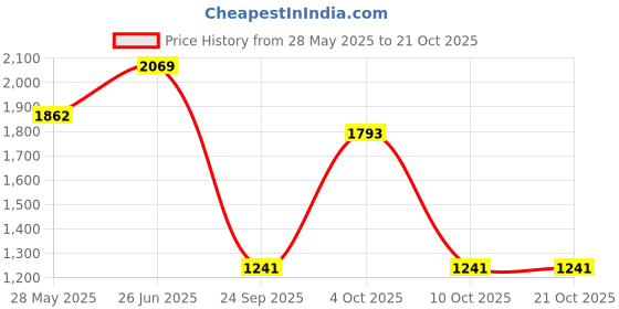 flipkart.com red tape | Classic Rounded Toe & Pampering Cushioned Comfort Sneakers For Women red tape Price History Graph from 28 May 2025 to 21 Oct 2025