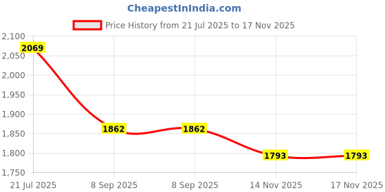 flipkart.com red tape | Classic Rounded Toe & Pampering Cushioned Comfort Sneakers For Women red tape Price History Graph from 21 Jul 2025 to 17 Nov 2025