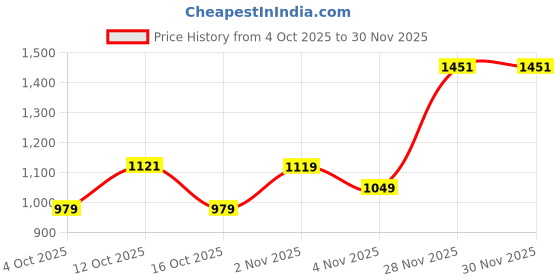 flipkart.com red tape PU Upper, Lightweight Design, Cushioned Comfort Sneakers For Men red tape Price History Graph from 4 Oct 2025 to 30 Nov 2025