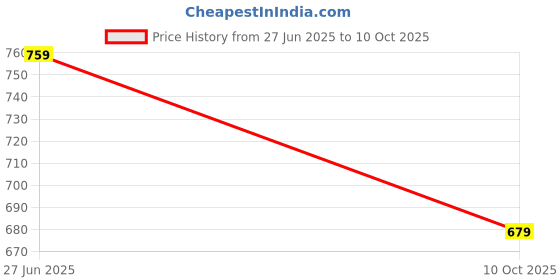 flipkart.com red tape RDS0266 Clogs For Men red tape Price History Graph from 27 Jun 2025 to 10 Oct 2025
