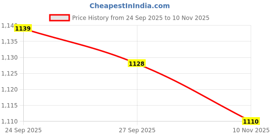 flipkart.com red tape RedTape Casual Lifetsyle Shoes for Women | Soft Cushioned Insole Casuals For Women red tape Price History Graph from 24 Sep 2025 to 10 Nov 2025