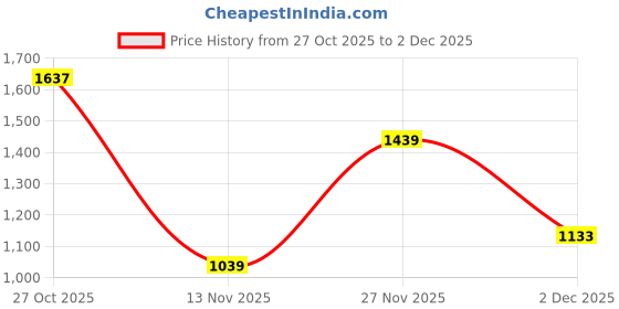 flipkart.com red tape RT- Nimbus Casual Sneaker Shoes for Men|Elegantly Rounded Front, Soothing Insole Sneakers For Men red tape Price History Graph from 27 Oct 2025 to 2 Dec 2025