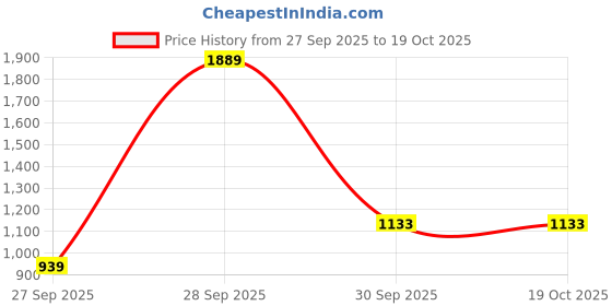 flipkart.com red tape Slip-On Walking Shoes For Men red tape Price History Graph from 27 Sep 2025 to 17 Oct 2025
