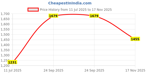 flipkart.com red tape Slip-On Walking Shoes for Men | Comfortable & Durable Walking Shoes For Men red tape Price History Graph from 11 Jul 2025 to 17 Nov 2025