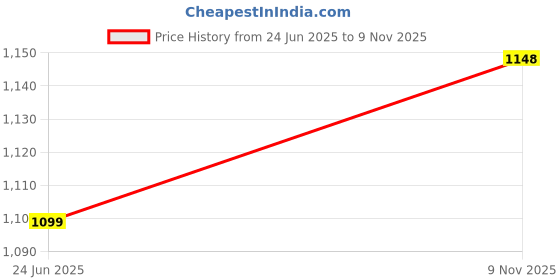 flipkart.com red tape Sneaker Casual Shoes For Men | Soft Cushion Insole, Slip-Resistance Casuals For Men red tape Price History Graph from 24 Jun 2025 to 9 Nov 2025