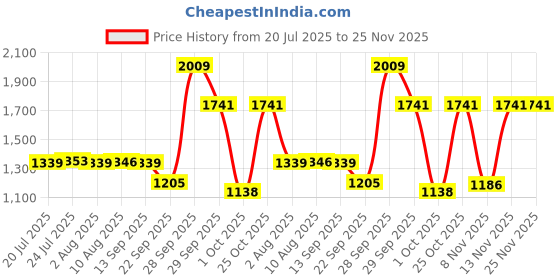 flipkart.com red tape Sneaker Casual Shoes For Men | Soft Cushion Insole, Slip-Resistance Casuals For Men red tape Price History Graph from 20 Jul 2025 to 24 Nov 2025