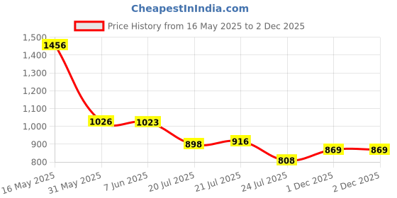 flipkart.com red tape Sneaker Casual Shoes For Men | Soft Cushion Insole, Slip-Resistance Sneakers For Men red tape Price History Graph from 16 May 2025 to 2 Dec 2025