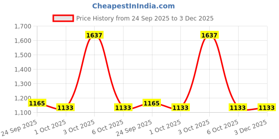 flipkart.com red tape Sneaker Casual Shoes for Men | Soft Cushioned Insole, Slip-Resistance Casuals For Men red tape Price History Graph from 24 Sep 2025 to 3 Dec 2025