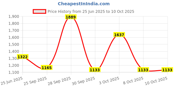 flipkart.com red tape Sneaker Casual Shoes for Men | Soft Cushioned Insole, Slip-Resistance Casuals For Men red tape Price History Graph from 25 Jun 2025 to 9 Oct 2025