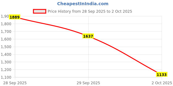 flipkart.com red tape Sneaker Casual Shoes for Men | Soft Cushioned Insole, Slip-Resistance Casuals For Men red tape Price History Graph from 28 Sep 2025 to 2 Oct 2025