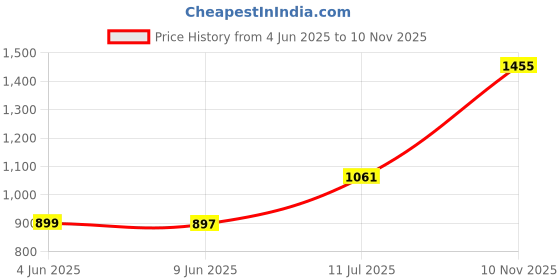 flipkart.com red tape Sneaker Casual Shoes for Men | Soft Cushioned Insole, Slip-Resistance High Tops For Men red tape Price History Graph from 4 Jun 2025 to 10 Nov 2025