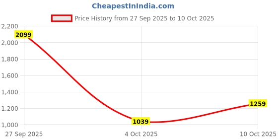 flipkart.com red tape Sneaker Shoes for Men | Elegantly Rounded Front, Soothing Insole Sneakers For Men red tape Price History Graph from 27 Sep 2025 to 10 Oct 2025
